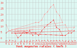Courbe de la force du vent pour Aubenas - Lanas (07)