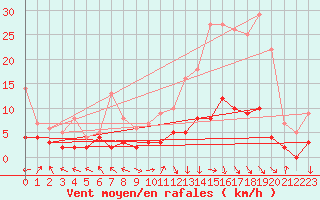 Courbe de la force du vent pour Brive-Laroche (19)