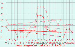 Courbe de la force du vent pour Ile Rousse (2B)