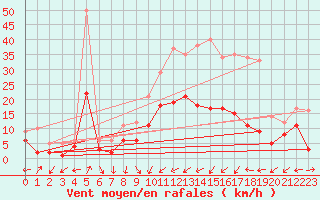 Courbe de la force du vent pour Bad Hersfeld