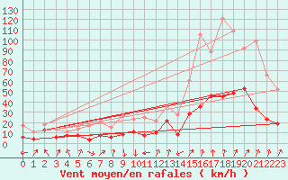 Courbe de la force du vent pour Calvi (2B)