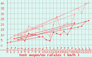 Courbe de la force du vent pour Wunsiedel Schonbrun