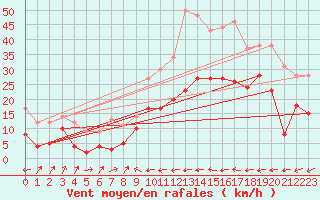 Courbe de la force du vent pour Lzignan-Corbires (11)