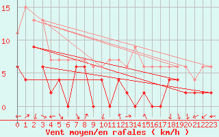 Courbe de la force du vent pour Grenoble/agglo Le Versoud (38)