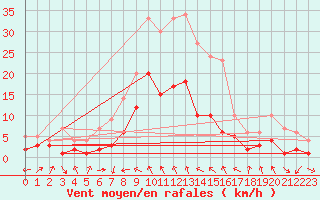 Courbe de la force du vent pour Alfeld