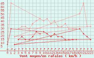 Courbe de la force du vent pour Colmar (68)