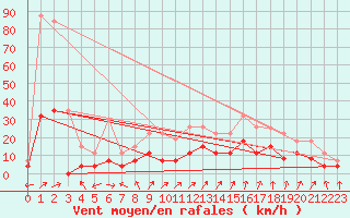 Courbe de la force du vent pour Romorantin (41)