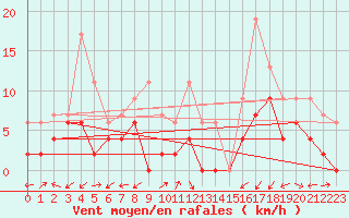 Courbe de la force du vent pour Grenoble/agglo Le Versoud (38)