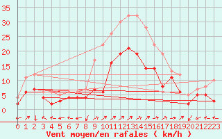 Courbe de la force du vent pour Waibstadt