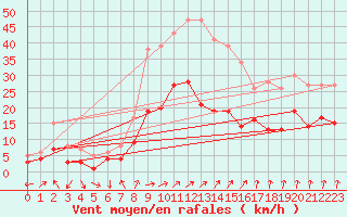 Courbe de la force du vent pour Bad Hersfeld