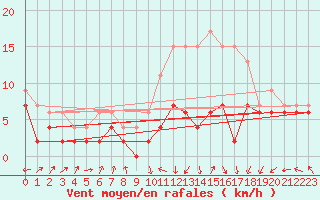 Courbe de la force du vent pour Nancy - Ochey (54)