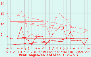 Courbe de la force du vent pour Digne les Bains (04)