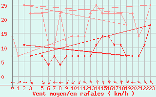 Courbe de la force du vent pour Mont-Rigi (Be)