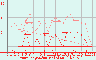 Courbe de la force du vent pour Paray-le-Monial - St-Yan (71)