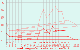Courbe de la force du vent pour Prigueux (24)