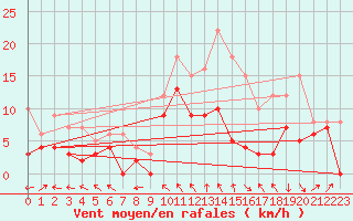 Courbe de la force du vent pour Auxerre-Perrigny (89)