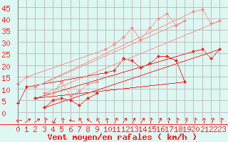 Courbe de la force du vent pour Dole-Tavaux (39)