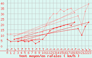 Courbe de la force du vent pour Melun (77)