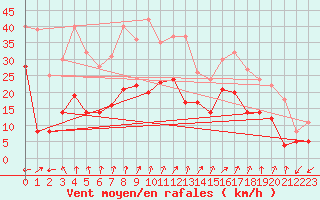 Courbe de la force du vent pour Brest (29)