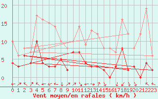 Courbe de la force du vent pour Sainte-Locadie (66)