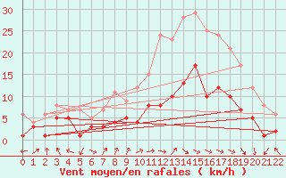 Courbe de la force du vent pour Feuchtwangen-Heilbronn