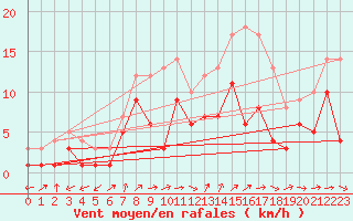 Courbe de la force du vent pour Muensingen-Apfelstet