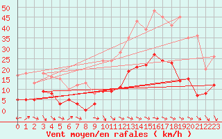 Courbe de la force du vent pour Maurs (15)