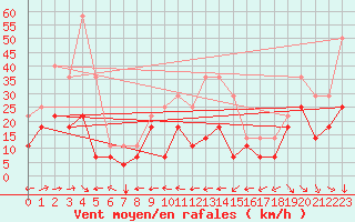 Courbe de la force du vent pour Envalira (And)