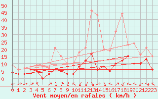 Courbe de la force du vent pour Grenoble/St-Etienne-St-Geoirs (38)