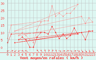 Courbe de la force du vent pour Angers-Marc (49)