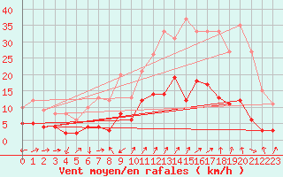 Courbe de la force du vent pour Digne les Bains (04)
