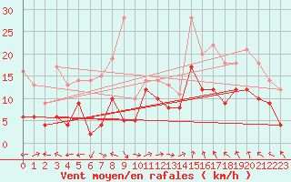 Courbe de la force du vent pour Marignane (13)