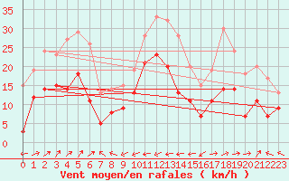 Courbe de la force du vent pour Cap Corse (2B)