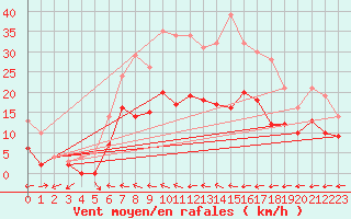 Courbe de la force du vent pour Muehldorf