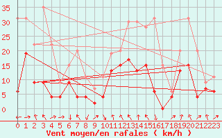 Courbe de la force du vent pour Chambry / Aix-Les-Bains (73)