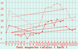 Courbe de la force du vent pour Bergerac (24)