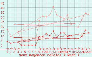 Courbe de la force du vent pour Arvieux (05)
