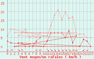 Courbe de la force du vent pour Arbent (01)