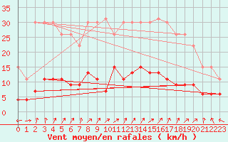 Courbe de la force du vent pour Brive-Laroche (19)