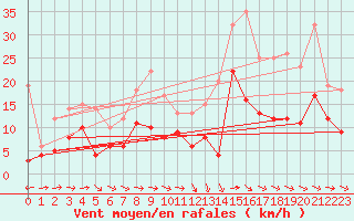 Courbe de la force du vent pour Belvs (24)