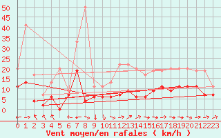 Courbe de la force du vent pour Albi (81)