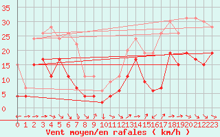 Courbe de la force du vent pour Bergerac (24)