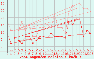 Courbe de la force du vent pour Grenoble/St-Etienne-St-Geoirs (38)