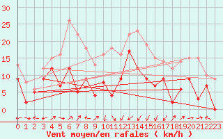 Courbe de la force du vent pour Ile Rousse (2B)