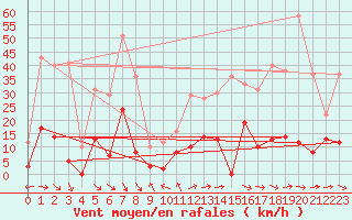 Courbe de la force du vent pour Saint-Girons (09)