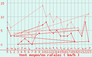 Courbe de la force du vent pour Muehldorf