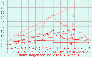 Courbe de la force du vent pour Plauen