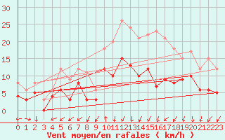 Courbe de la force du vent pour Alenon (61)