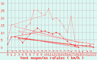 Courbe de la force du vent pour Kaisersbach-Cronhuette