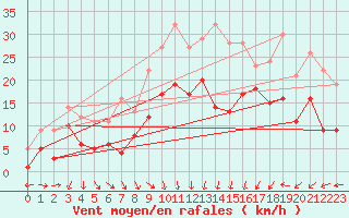 Courbe de la force du vent pour Wunsiedel Schonbrun